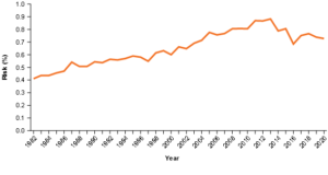 Lifetime mortality risk, melanoma of the skin, persons